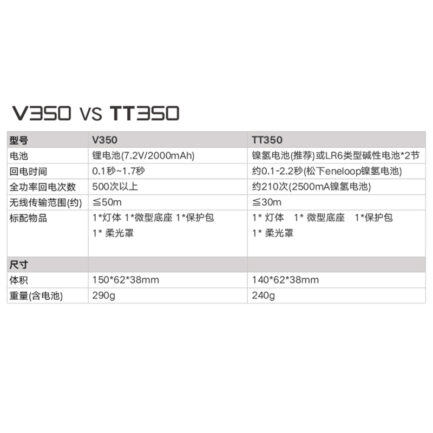 公司貨 GODOX 神牛 迅麗 V350O 小閃燈 口袋燈 支援TTL 高速同步 主控 被控 適用Olympus/Panasonic：圖片 9